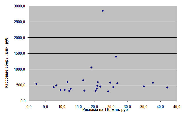 Диаграмма 2 
