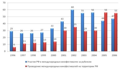 Динамика числа международных кинофестивалей, 1996-2006 Динамика числа международных кинофестивалей, 1996-2006