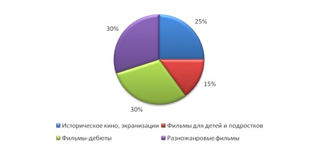 Направления государственной поддержки кинематографии, 2007. Направления государственной поддержки кинематографии, 2007.