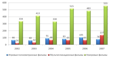 Динамика производства кинопродукции, 2002-2007. Динамика производства кинопродукции, 2002-2007.
