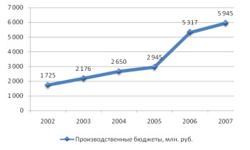 Динамика емкости рынка кинопроизводства, млн. $. Динамика емкости рынка кинопроизводства, млн. $.