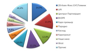 Доли рынка крупнейших дистрибьюторских компаний России по итогам проката 2007 года Доли рынка крупнейших дистрибьюторских компаний России по итогам проката 2007 года