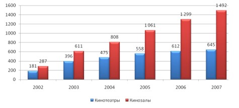 Современные кинотеатры РФ, 2002-2007. Современные кинотеатры РФ, 2002-2007.