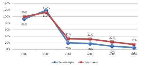 Динамика темпов роста рынка кинотеатрального показа, 2002-2007 Динамика темпов роста рынка кинотеатрального показа, 2002-2007