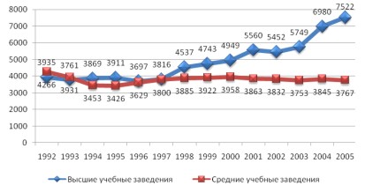 Динамика количественного состава обучающихся в отраслевых учебных заведениях. Динамика количественного состава обучающихся в отраслевых учебных заведениях.