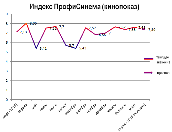 Индекс ПрофиСинема (кинопоказ)