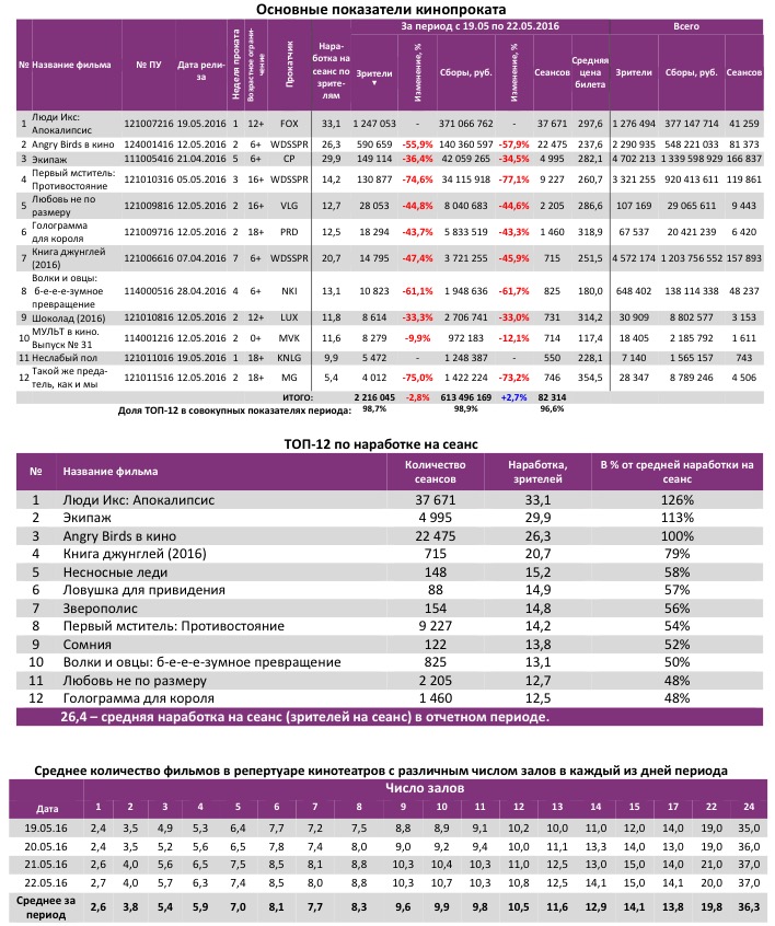 Аналитический отчет Фонда кино. Киностатистика за 21 уикенд 2016 года. Таблица 2