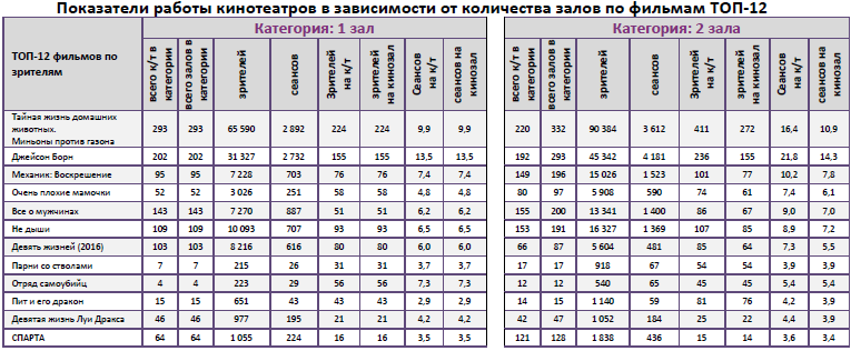 Аналитический отчет Фонда кино. 36 неделя 2016 года. Таблица 9