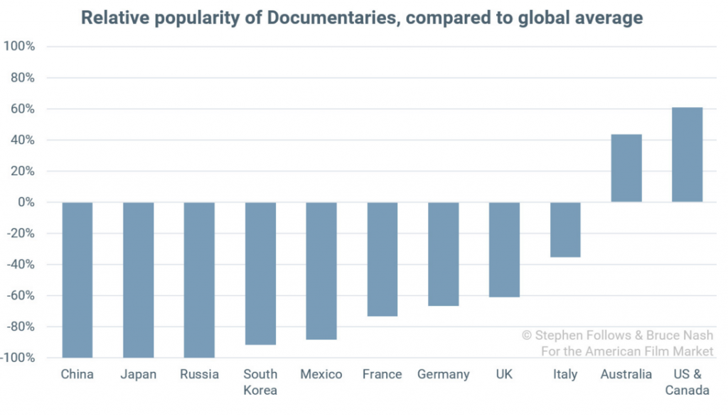 1 - Популярность документалистики на ключевых территориях (относительно среднемировой популярности)