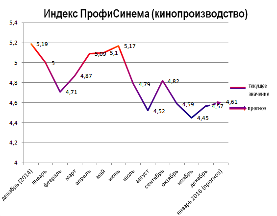 Индекс ПрофиСинема (кинопроизводство) Индекс ПрофиСинема (кинопроизводство)