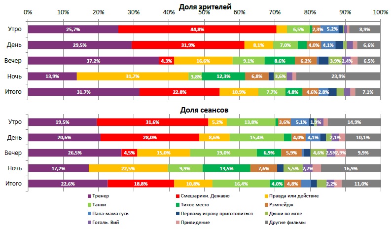 Аналитический отчет Фонда кино. 17 неделя 2018 года. Таблица 2