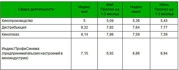 Сводная таблица по Индексу ПрофиСинема