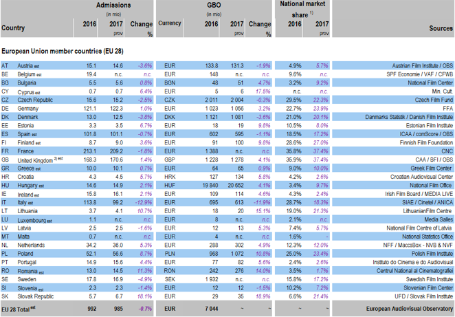 Европеи&#774;ская Аудиовизуальная обсерватория. Посещаемость кинотеатров в ЕС 2017