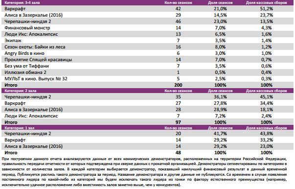 Аналитический отчет Фонда кино. 23 неделя 2016 года. Таблица 9