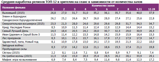 Аналитический отчет Фонда кино. 3 неделя 2016 года. Таблица 13