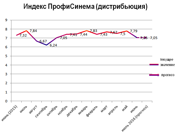 Индекс ПрофиСинема (дистрибьюция)