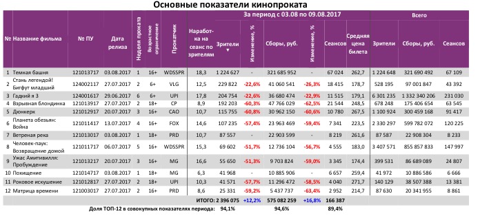  Аналитический отчет Фонда кино. 31 неделя 2017 года. Таблица 3