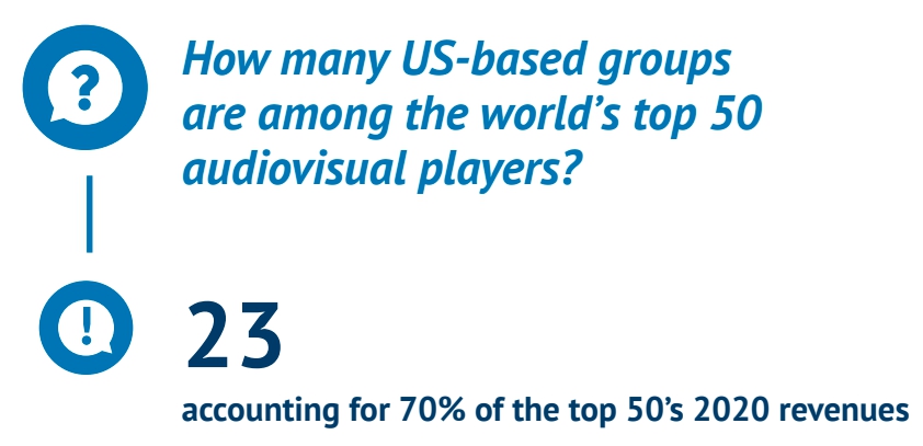 23 из 50 топ-игроков аудиовизуального рынка — из США. На них приходится 70% общей выручки Топ-50. Источник - Европейская аудиовизуальная обсерватория.