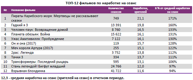  Аналитический отчет Фонда кино. 30 неделя 2017 года. Таблица 4