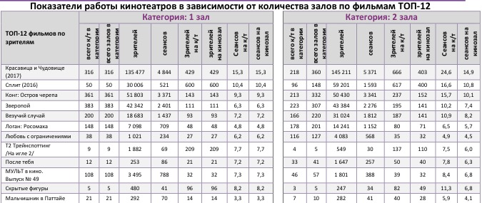 Аналитический отчет Фонда кино. 11 неделя 2017 года. Таблица 9