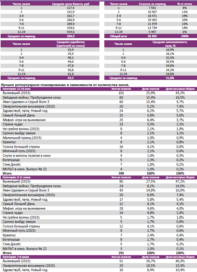 Аналитический отчет Фонда кино. Киностатистика за период 7-10 января 2015 года. Таблица 3 Аналитический отчет Фонда кино. Киностатистика за период 7-10 января 2015 года. Таблица 3