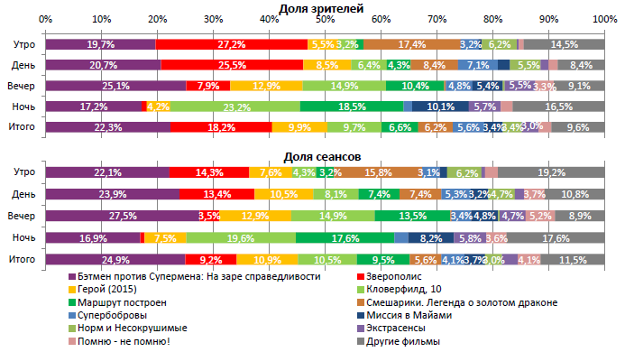 Аналитический отчет Фонда кино. 14 неделя 2016 года. Таблица 2