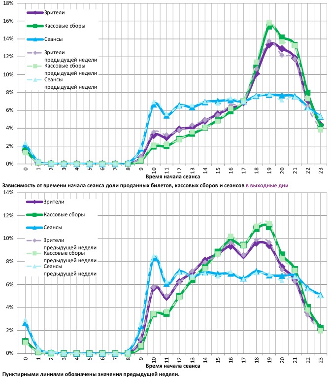 Аналитический отчет Фонда кино. 5 неделя 2017 года. Таблица 13