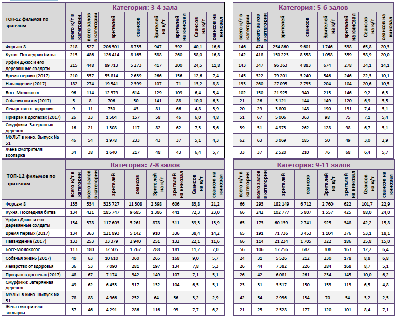 Аналитический отчет Фонда кино. 16 неделя 2017 года. Таблица 10
