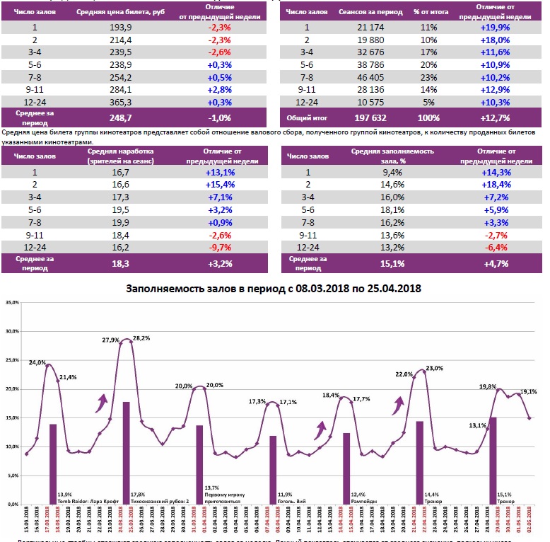 Аналитический отчет Фонда кино. 17 неделя 2018 года. Таблица 6