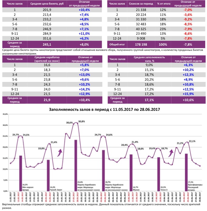 Аналитический отчет Фонда кино. 25 неделя 2017 года. Таблица 6
