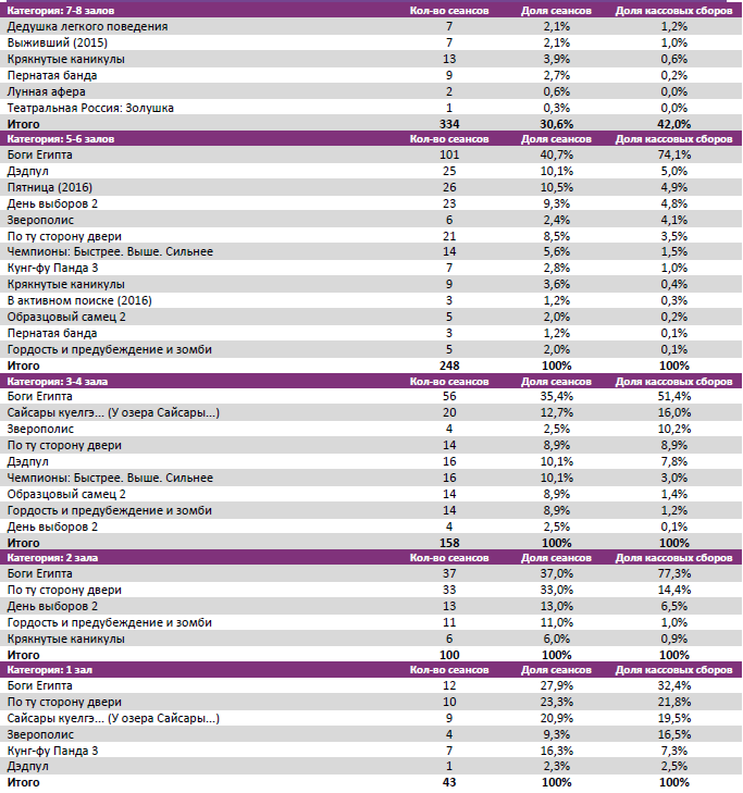 Аналитический отчет Фонда кино. 9 неделя 2016 года. Таблица 8