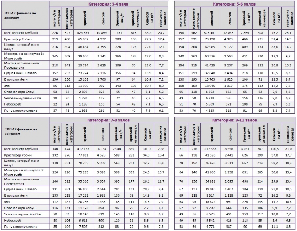 Аналитический отчет Фонда кино. 32 неделя 2018 года. Таблица 10