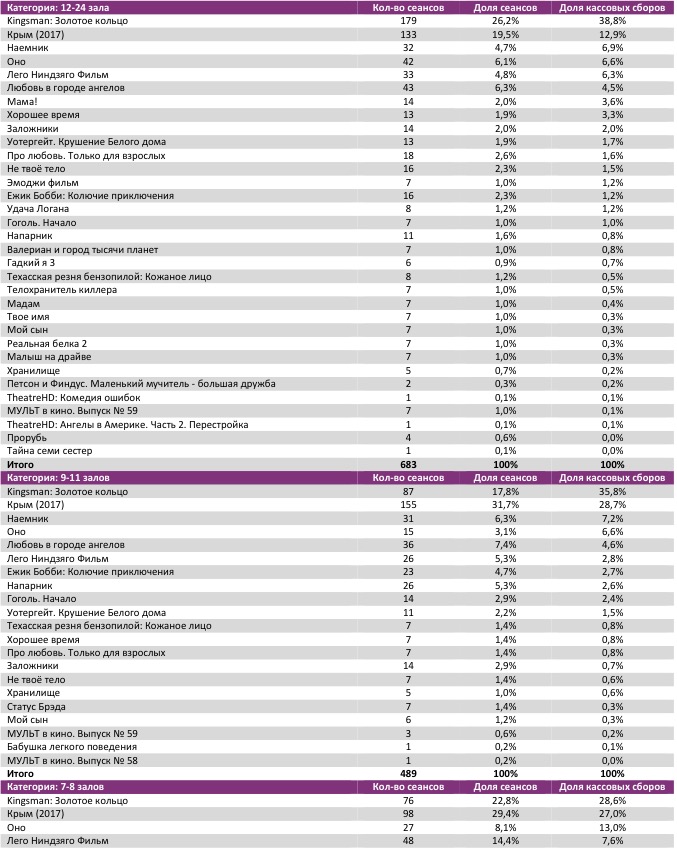 Аналитический отчет Фонда кино. 39 неделя 2017 года. Таблица 7