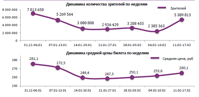 Аналитический отчет Фонда кино. 7 неделя 2016 года. Таблица 1