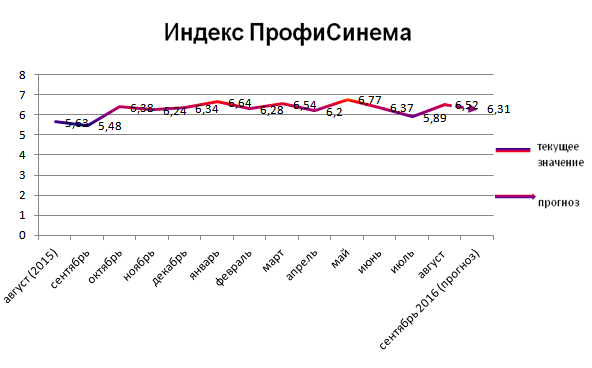 Индекс ПрофиСинема