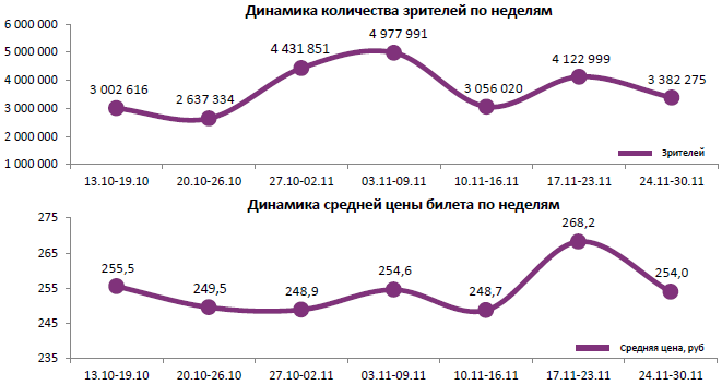 Аналитический отчет Фонда кино. 48 неделя 2016 года. Таблица 1