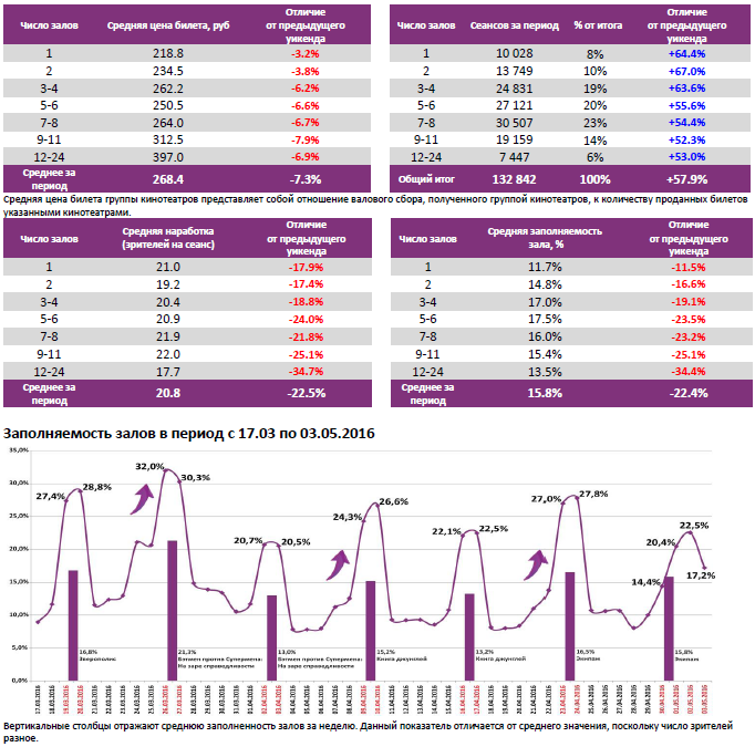 Аналитический отчет Фонда кино. Киностатистика за 18 уикенд 2016 года. Таблица 6