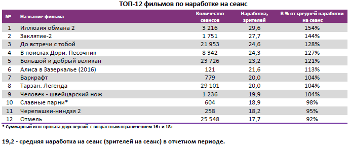 Аналитический отчет Фонда кино. 28 неделя 2016 года. Таблица 4