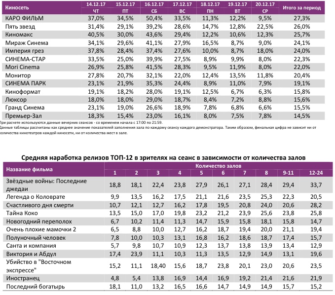 Аналитический отчет Фонда кино. 50 неделя 2017 года. Таблица 11