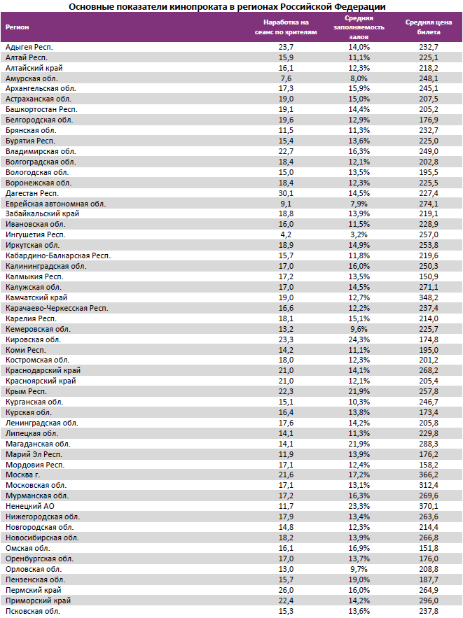 Аналитический отчет Фонда кино. 51 неделя 2016 года. Таблица 13