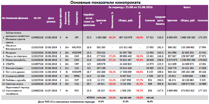 Аналитический отчет Фонда кино. 35 неделя 2016 года. Таблица 3