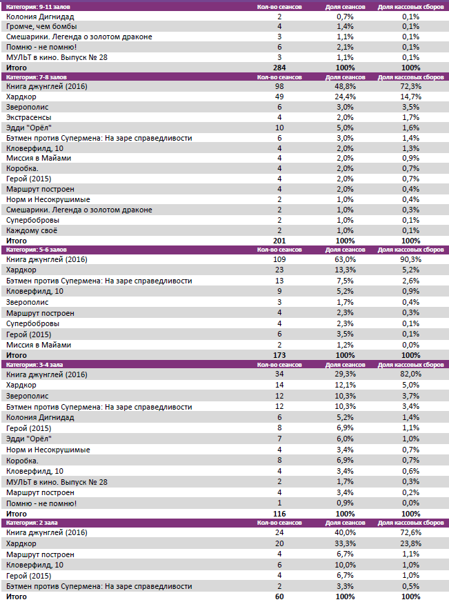 Аналитический отчет Фонда кино. Киностатистика за 15 уикенд 2016 года. Таблица 4