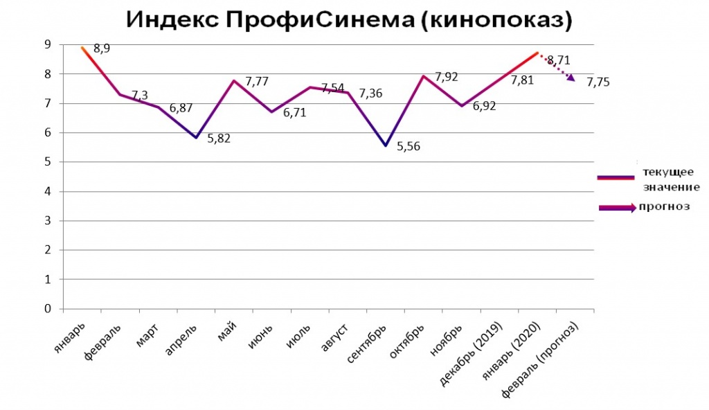 Индекс ПрофиСинема (кинопоказ)