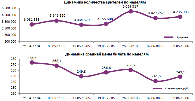 Аналитический отчет Фонда кино. 24 неделя 2016 года. Таблица 1