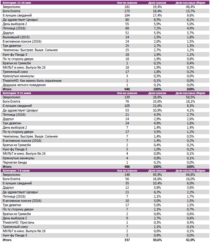 Аналитический отчет Фонда кино. 10 неделя 2016 года. Таблица 7