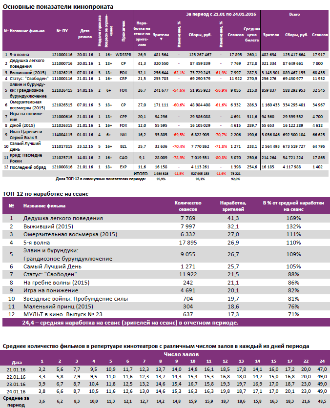 Аналитический отчет Фонда кино. Киностатистика за период 21-24 января 2015 года. Таблица 2