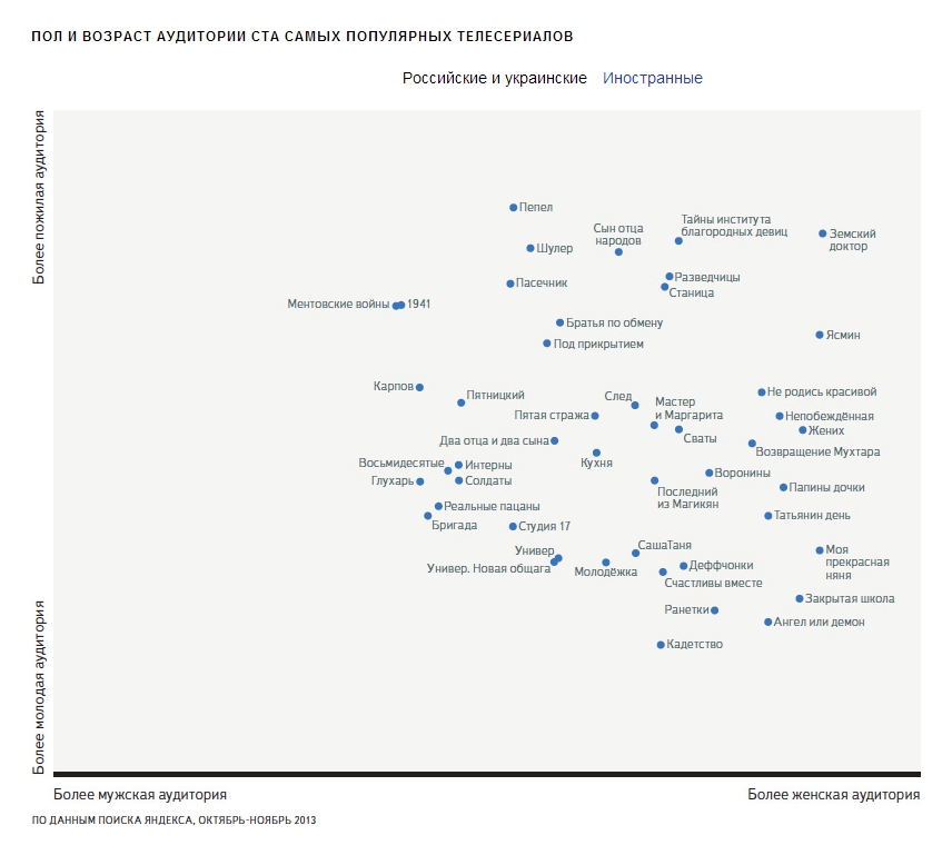 ПОЛ И ВОЗРАСТ АУДИТОРИИ СТА САМЫХ ПОПУЛЯРНЫХ ТЕЛЕСЕРИАЛОВ