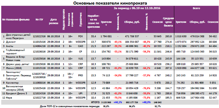 Аналитический отчет Фонда кино. 41 неделя 2016 года. Таблица 3