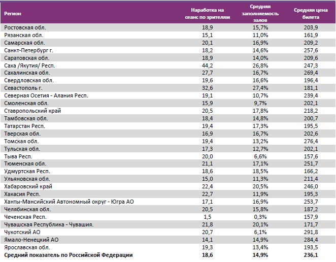 Аналитический отчет Фонда кино. 26 неделя 2016 года. Таблица 13