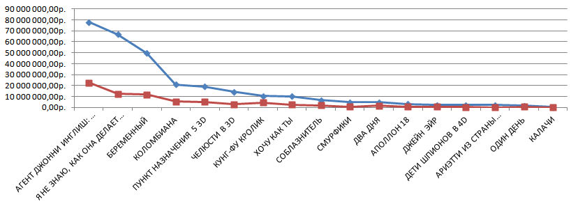 Различия между данными, предоставленными дистрибьюторами, и данными ЕАИС (диаграмма)